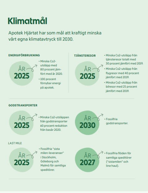 Apotek Hjärtats mål för att minska klimatavtrycket till 2030.
